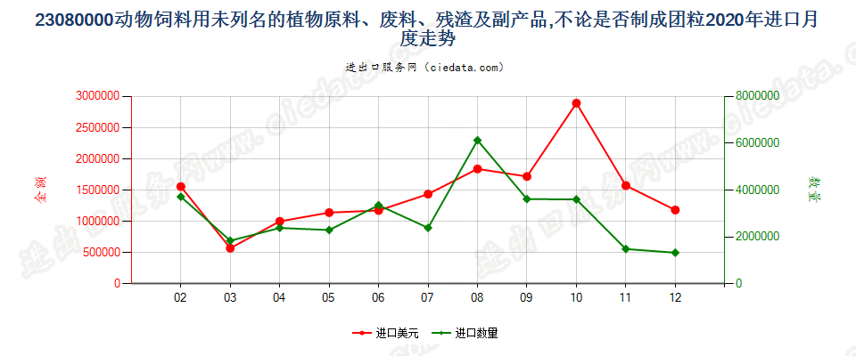 23080000动物饲料用未列名的植物原料、废料、残渣及副产品，不论是否制成团粒进口2020年月度走势图