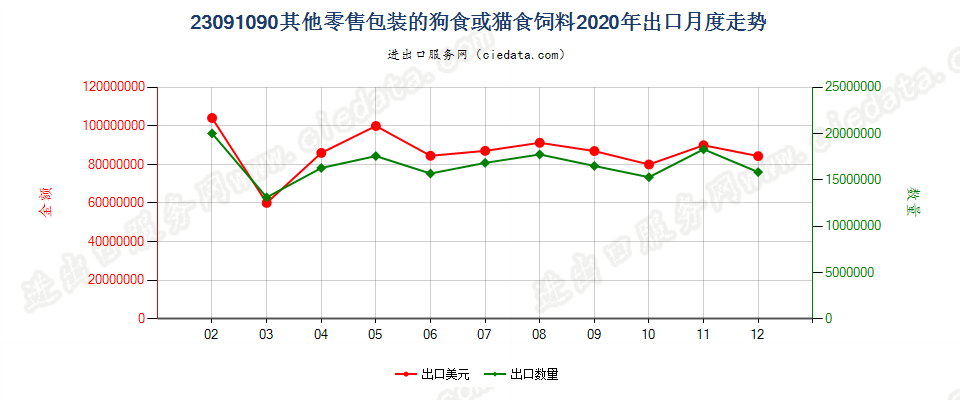 23091090其他零售包装的狗食或猫食饲料出口2020年月度走势图