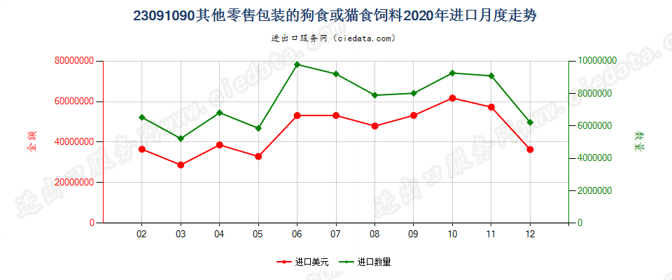 23091090其他零售包装的狗食或猫食饲料进口2020年月度走势图