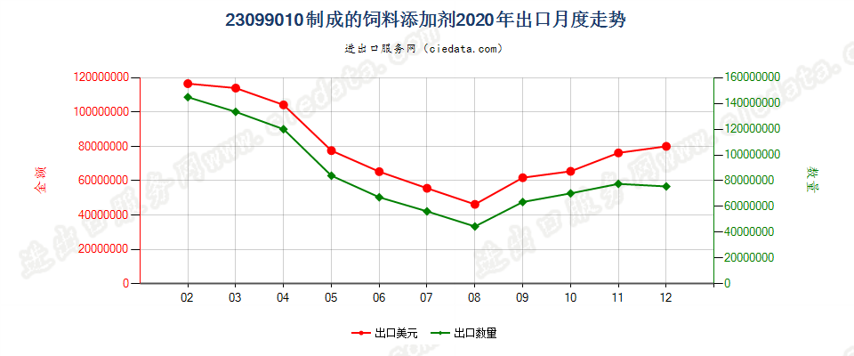 23099010制成的饲料添加剂出口2020年月度走势图