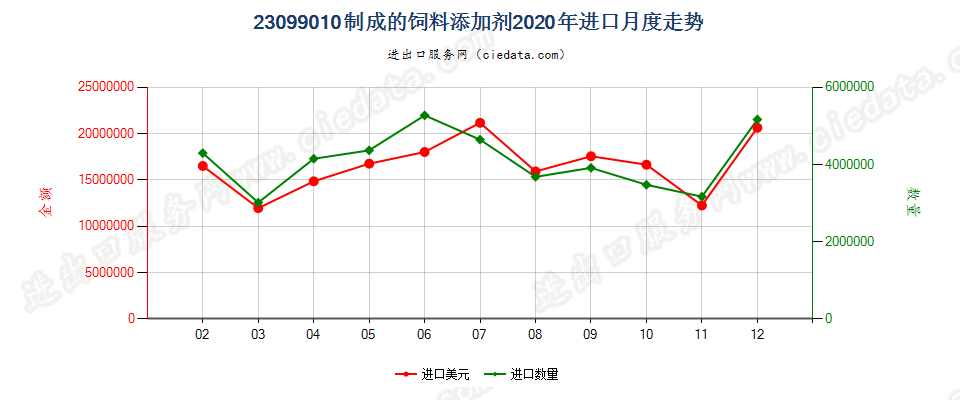 23099010制成的饲料添加剂进口2020年月度走势图