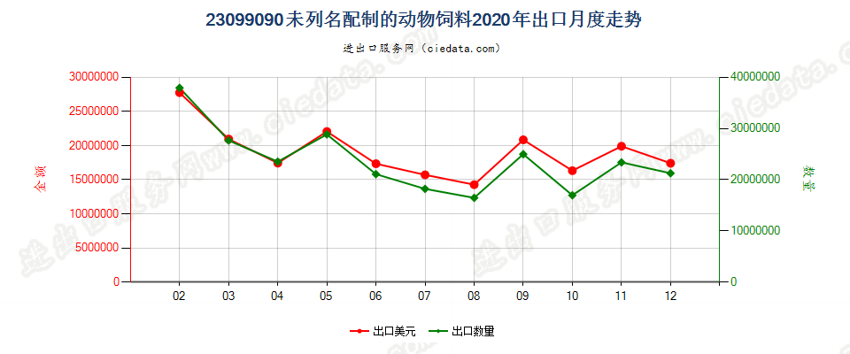 23099090未列名配制的动物饲料出口2020年月度走势图