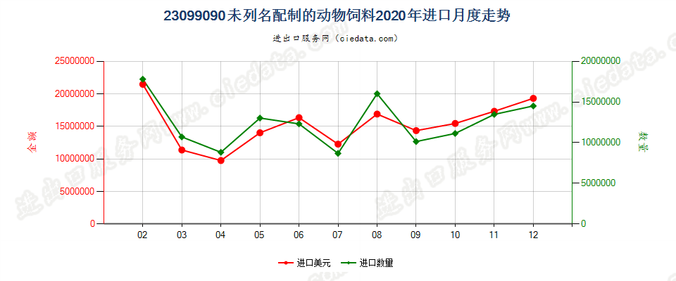 23099090未列名配制的动物饲料进口2020年月度走势图