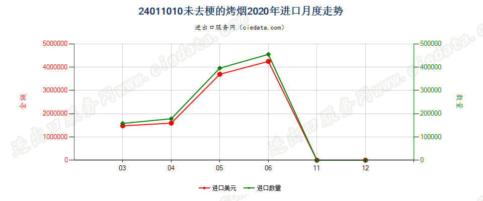 24011010未去梗的烤烟进口2020年月度走势图