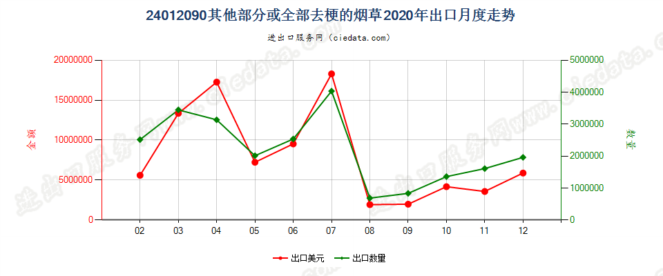 24012090其他部分或全部去梗的烟草出口2020年月度走势图