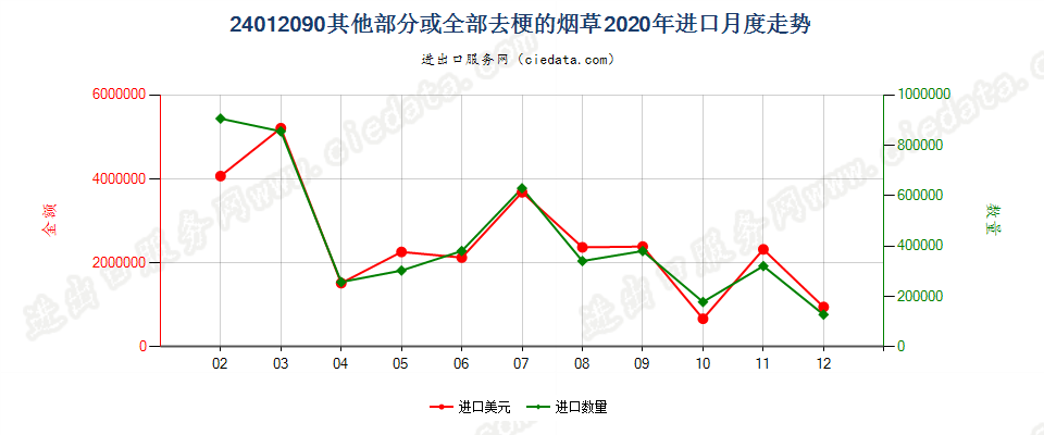 24012090其他部分或全部去梗的烟草进口2020年月度走势图