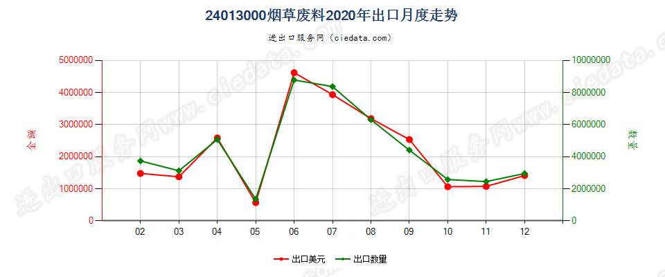 24013000烟草废料出口2020年月度走势图