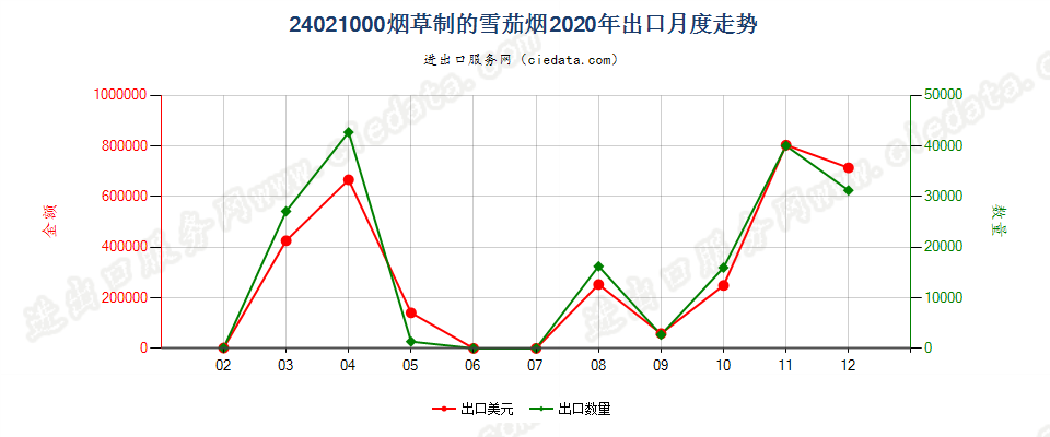 24021000烟草制的雪茄烟出口2020年月度走势图