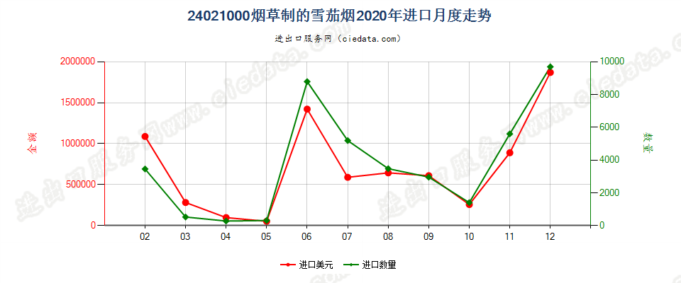 24021000烟草制的雪茄烟进口2020年月度走势图