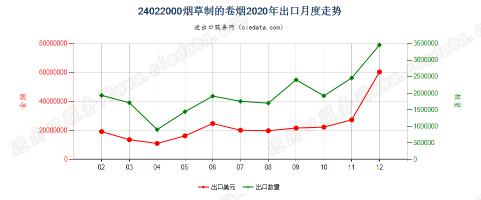 24022000烟草制的卷烟出口2020年月度走势图