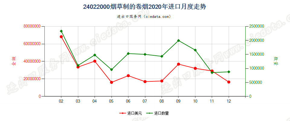 24022000烟草制的卷烟进口2020年月度走势图