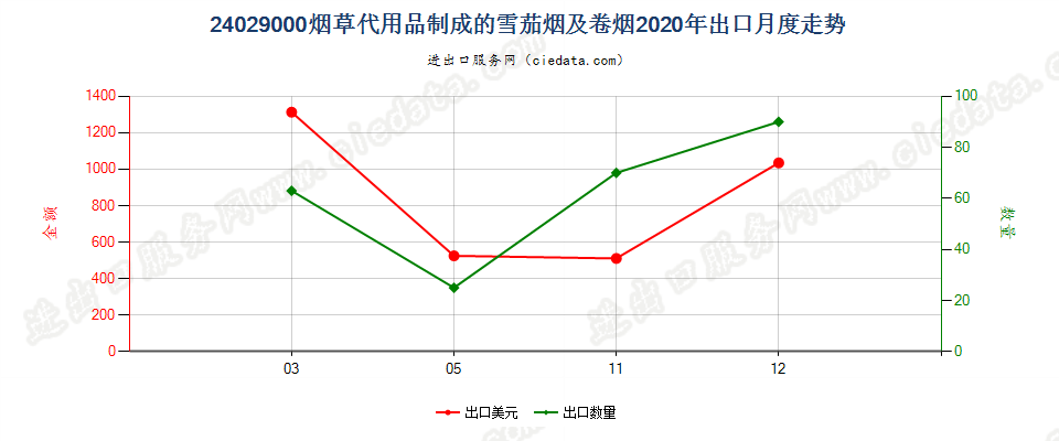 24029000烟草代用品制成的雪茄烟及卷烟出口2020年月度走势图