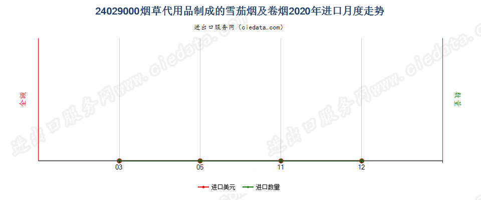 24029000烟草代用品制成的雪茄烟及卷烟进口2020年月度走势图