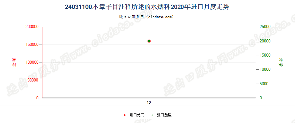 24031100本章子目注释所述的水烟料进口2020年月度走势图