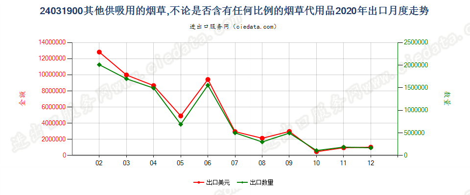 24031900其他供吸用的烟草，不论是否含有任何比例的烟草代用品出口2020年月度走势图