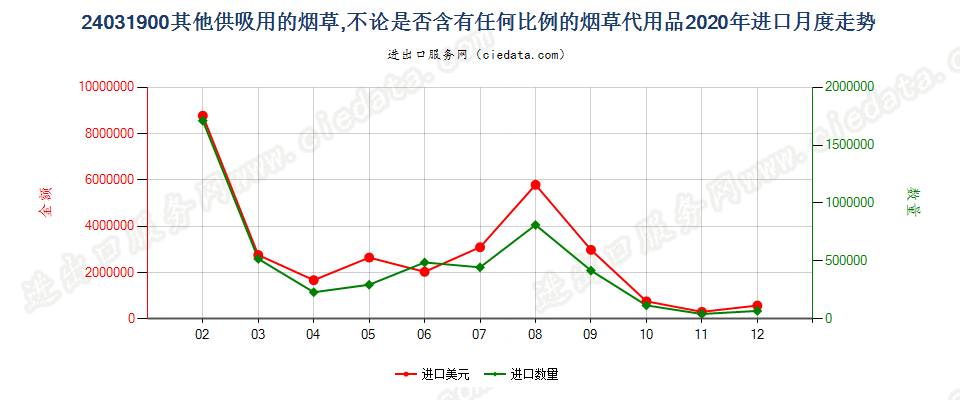 24031900其他供吸用的烟草，不论是否含有任何比例的烟草代用品进口2020年月度走势图