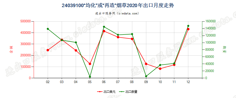 24039100“均化”或“再造”烟草出口2020年月度走势图