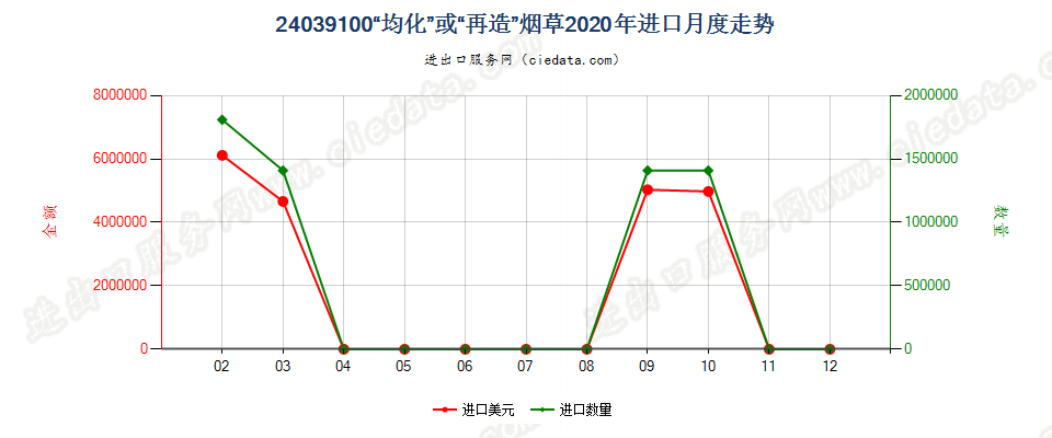 24039100“均化”或“再造”烟草进口2020年月度走势图