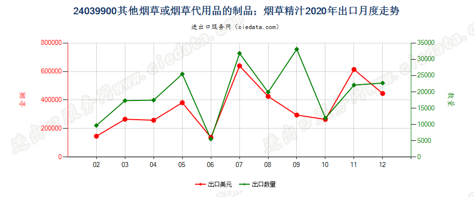 24039900其他烟草或烟草代用品的制品；烟草精汁出口2020年月度走势图