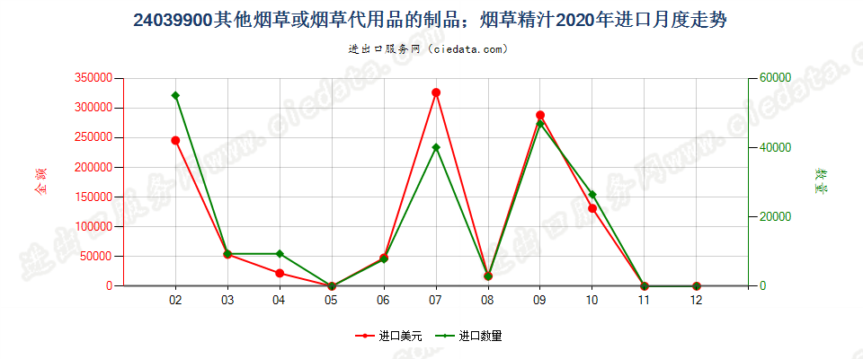 24039900其他烟草或烟草代用品的制品；烟草精汁进口2020年月度走势图