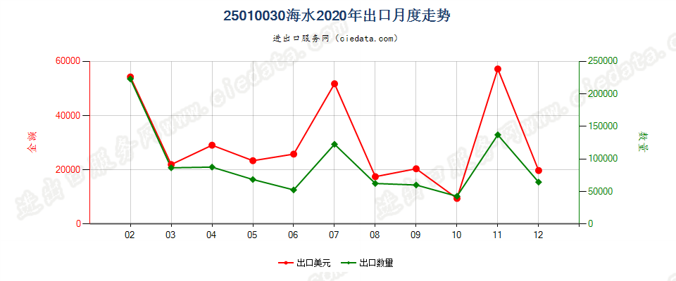 25010030海水出口2020年月度走势图