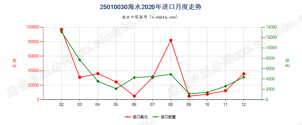 25010030海水进口2020年月度走势图