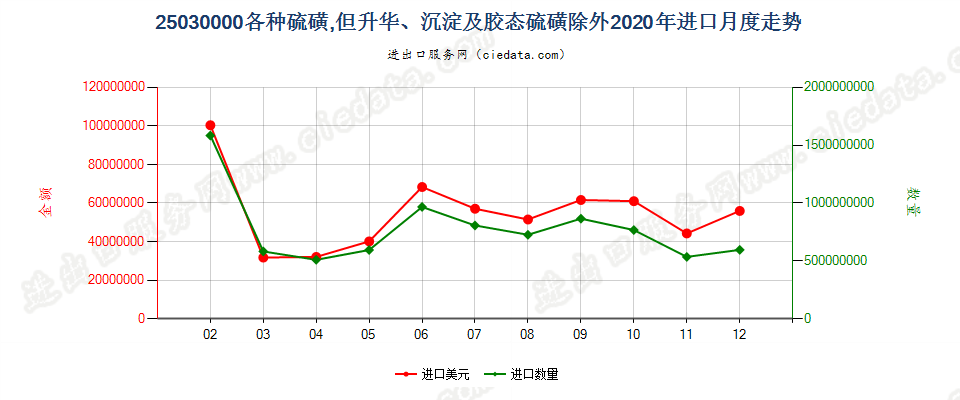 25030000各种硫磺，但升华、沉淀及胶态硫磺除外进口2020年月度走势图