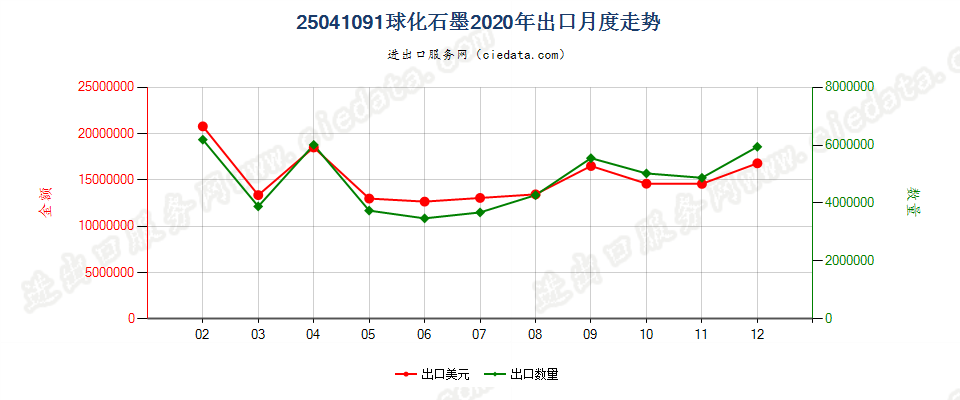 25041091球化石墨出口2020年月度走势图