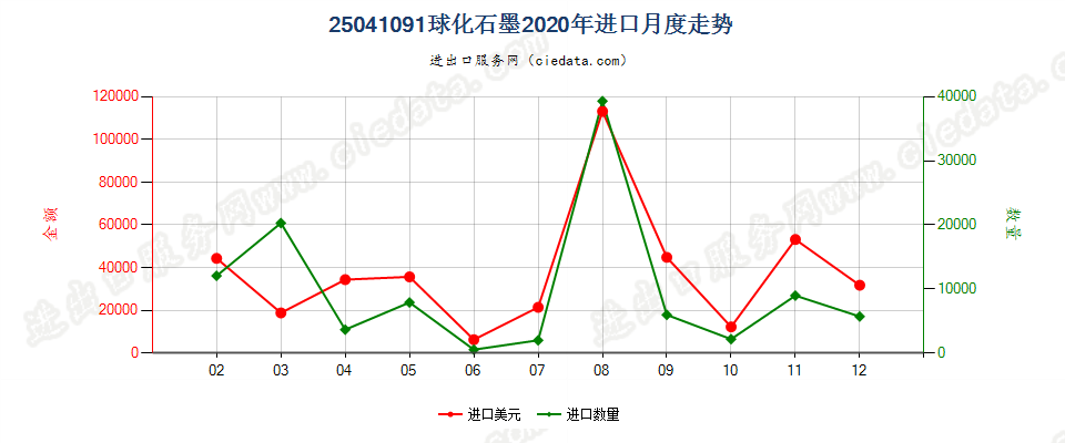 25041091球化石墨进口2020年月度走势图