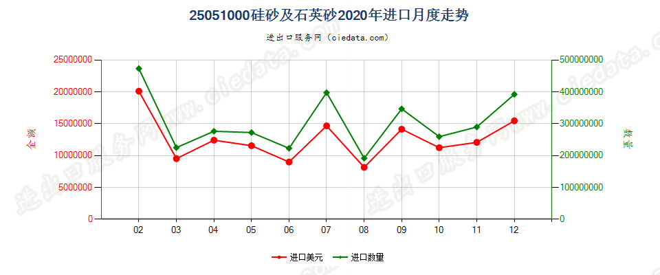 25051000硅砂及石英砂进口2020年月度走势图