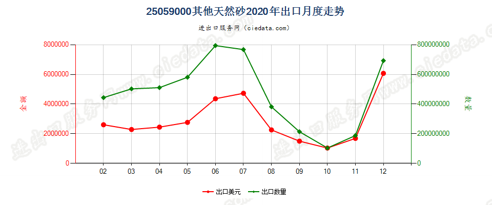 25059000其他天然砂出口2020年月度走势图