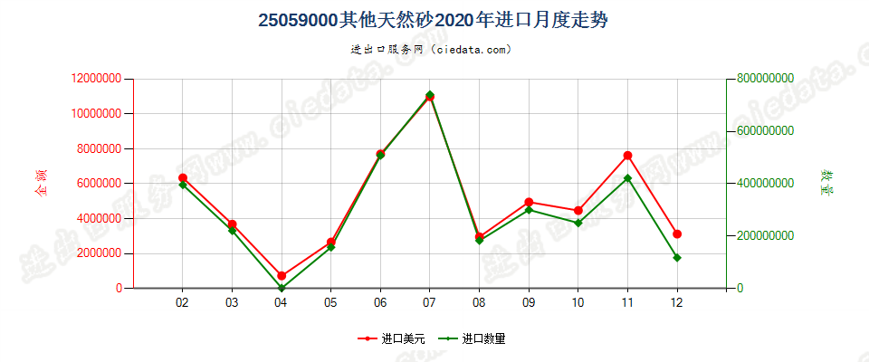 25059000其他天然砂进口2020年月度走势图