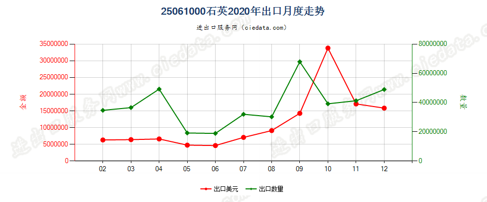 25061000石英出口2020年月度走势图