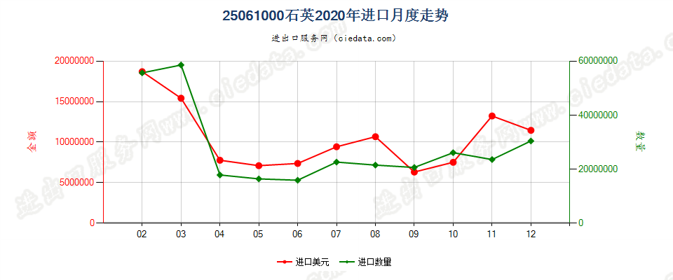 25061000石英进口2020年月度走势图