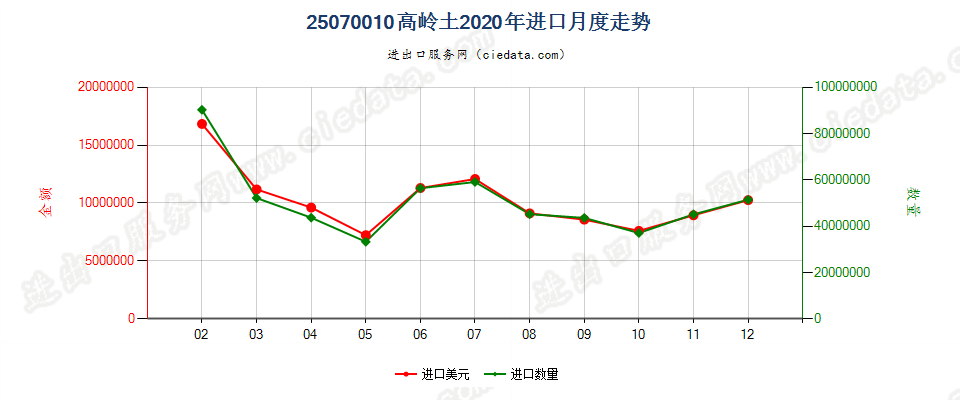 25070010高岭土进口2020年月度走势图