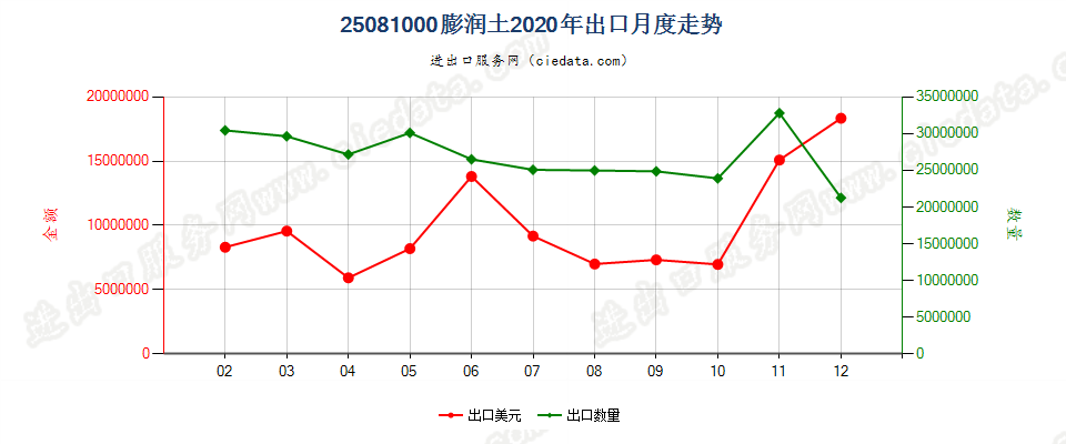 25081000膨润土出口2020年月度走势图