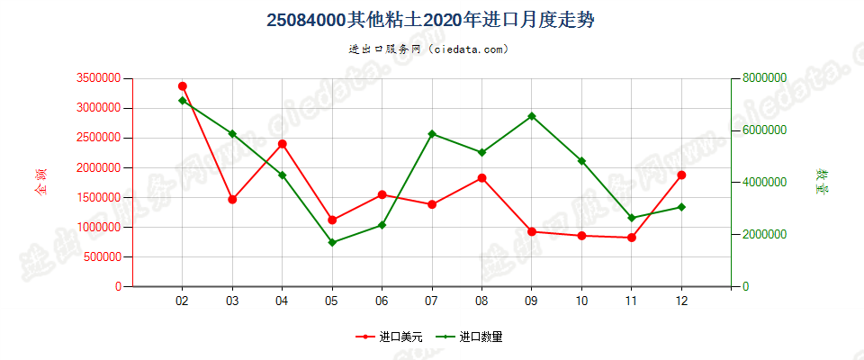 25084000其他黏土进口2020年月度走势图