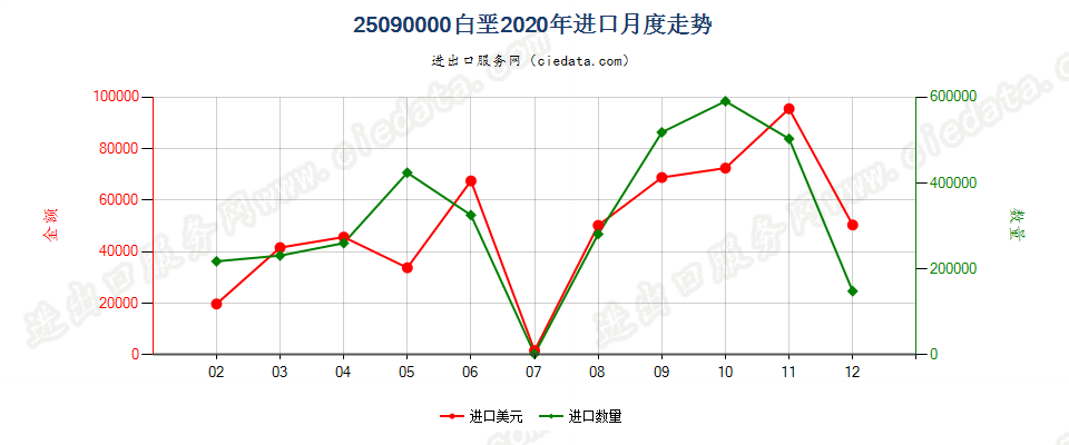 25090000白垩进口2020年月度走势图