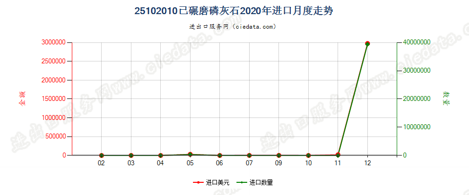 25102010已碾磨磷灰石进口2020年月度走势图