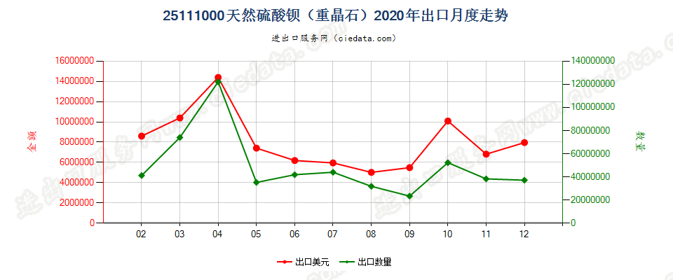 25111000天然硫酸钡（重晶石）出口2020年月度走势图