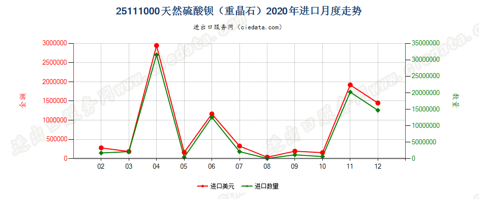 25111000天然硫酸钡（重晶石）进口2020年月度走势图