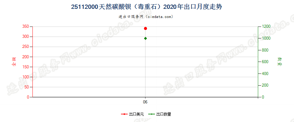 25112000天然碳酸钡（毒重石）出口2020年月度走势图