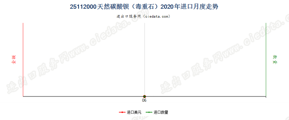 25112000天然碳酸钡（毒重石）进口2020年月度走势图