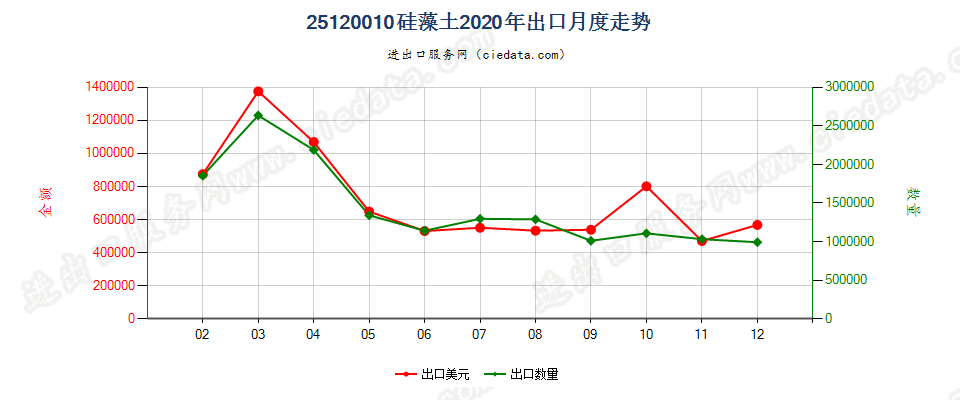 25120010硅藻土出口2020年月度走势图