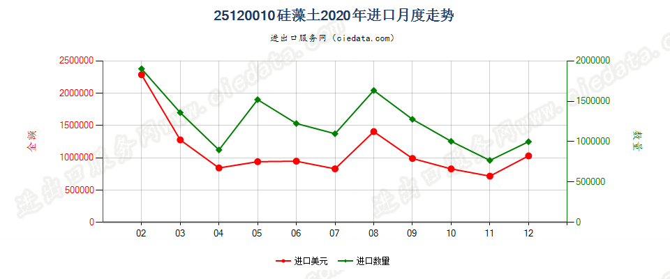 25120010硅藻土进口2020年月度走势图