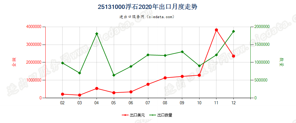 25131000浮石出口2020年月度走势图