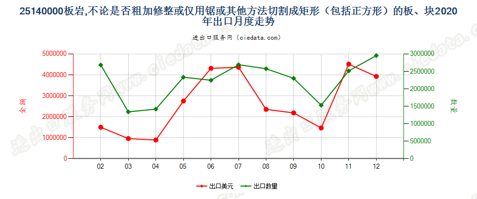 25140000板岩，不论是否粗加修整或仅用锯或其他方法切割成矩形（包括正方形）的板、块出口2020年月度走势图