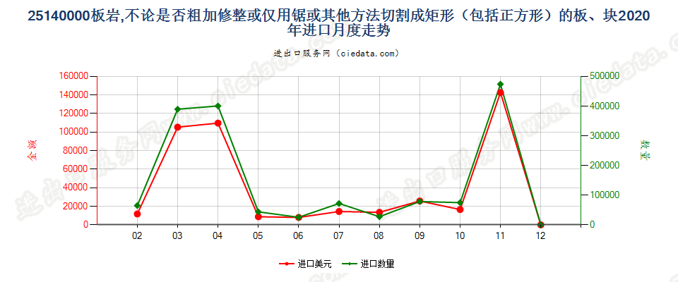 25140000板岩，不论是否粗加修整或仅用锯或其他方法切割成矩形（包括正方形）的板、块进口2020年月度走势图