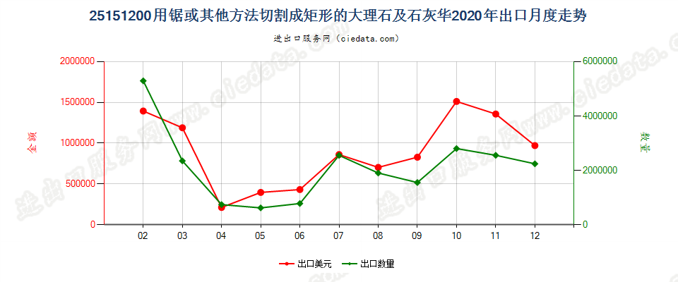 25151200用锯或其他方法切割成矩形板、块的大理石及石灰华出口2020年月度走势图