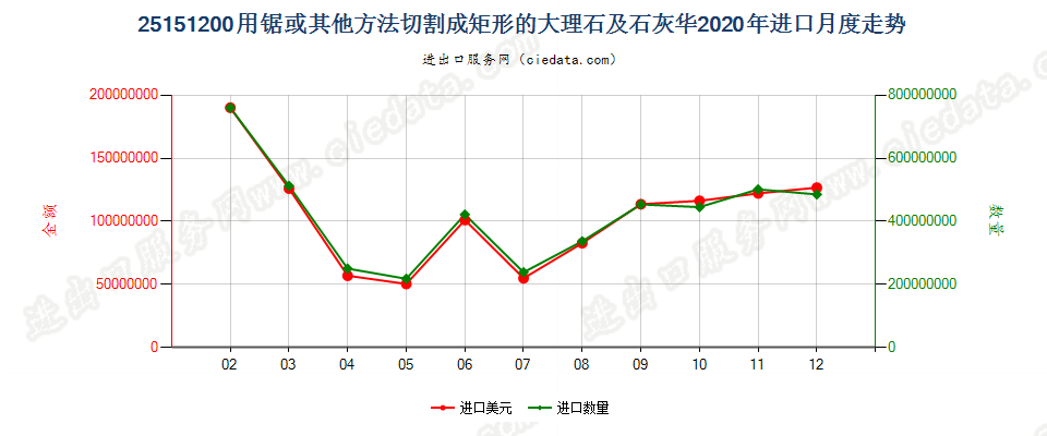 25151200用锯或其他方法切割成矩形板、块的大理石及石灰华进口2020年月度走势图